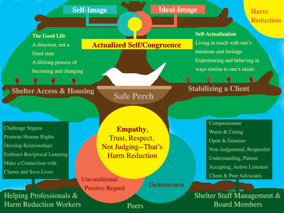 Shelter Service Client-Centred Graphic